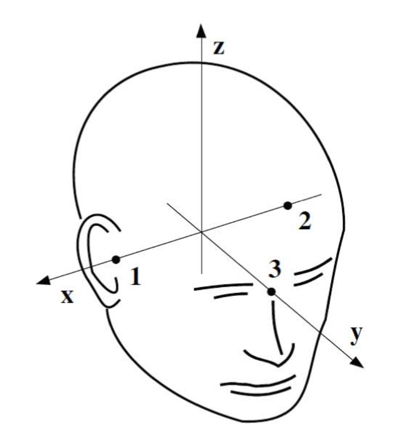 Head Coordinate Frame