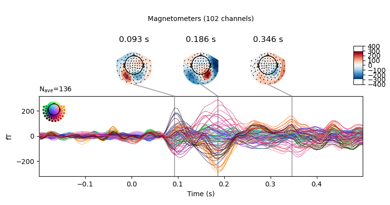 A Magnetometer Evoked Response