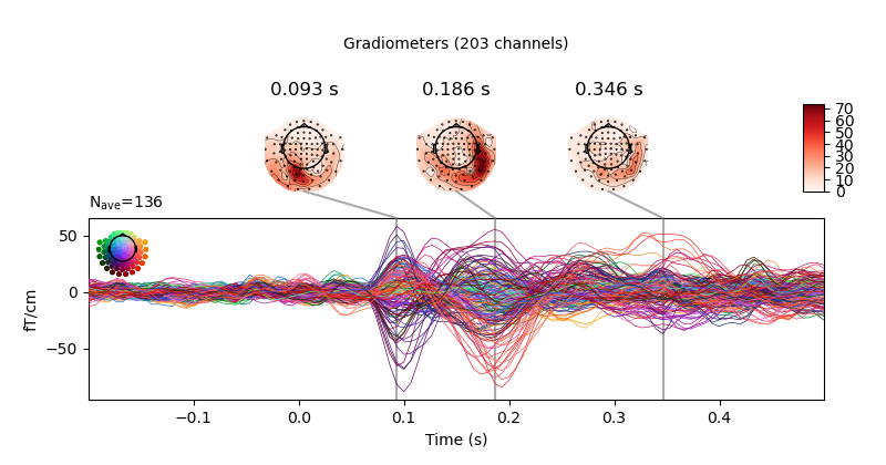 A Gradiometer Evoked Response