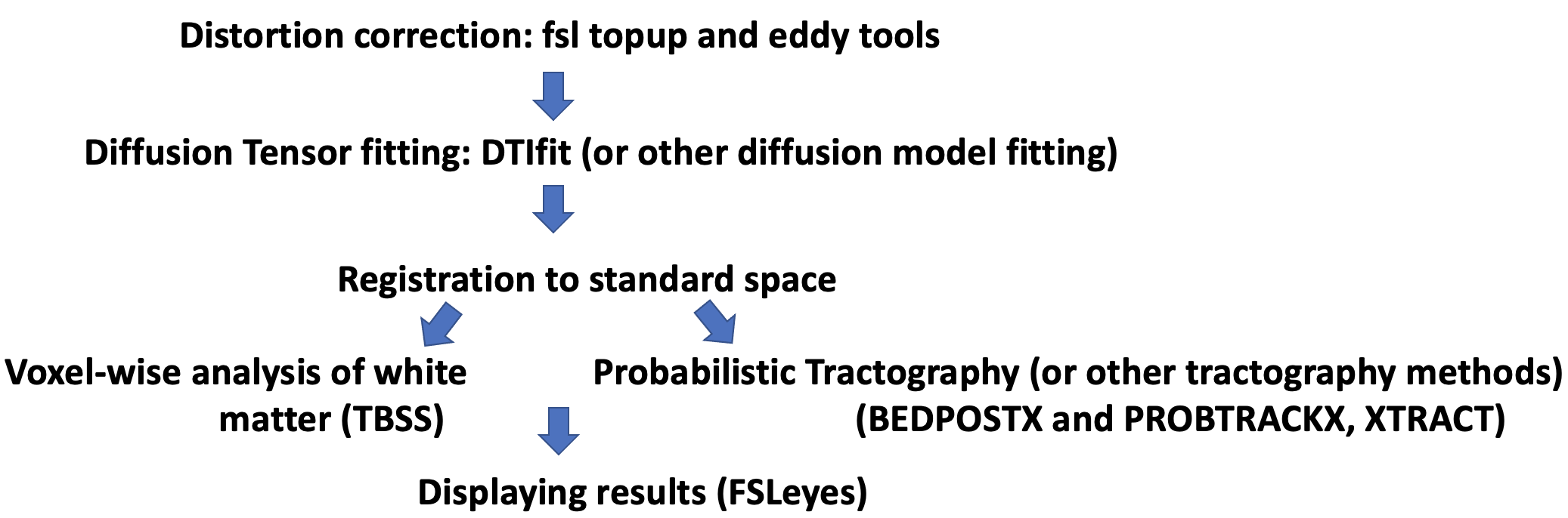 Diffusion Pipeline